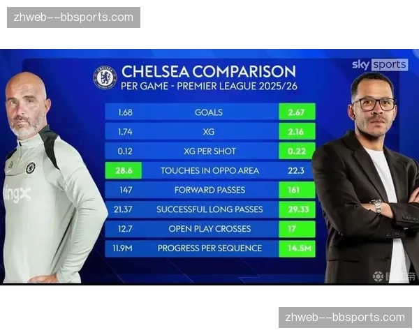 罗塞尼尔激进人盯人压迫体系，切尔西前场逼抢转化进球效果显著
